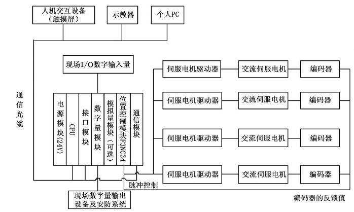 工业机器人有哪几个子系统组成?各自的作用是什么?